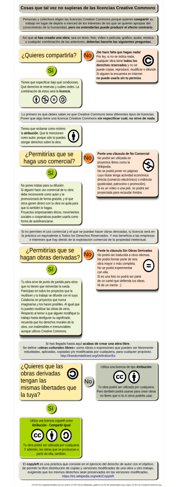 Cosas que tal vez no supieras sobre las licencias Creative Commons